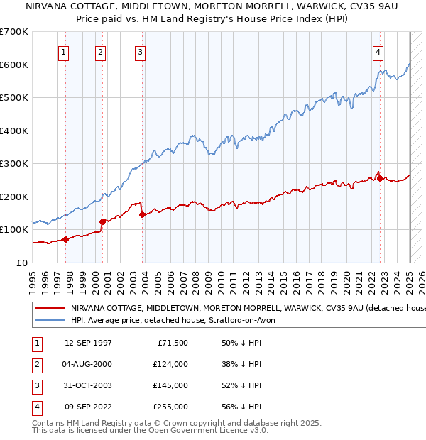 NIRVANA COTTAGE, MIDDLETOWN, MORETON MORRELL, WARWICK, CV35 9AU: Price paid vs HM Land Registry's House Price Index