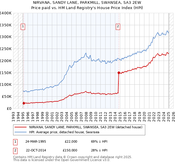 NIRVANA, SANDY LANE, PARKMILL, SWANSEA, SA3 2EW: Price paid vs HM Land Registry's House Price Index