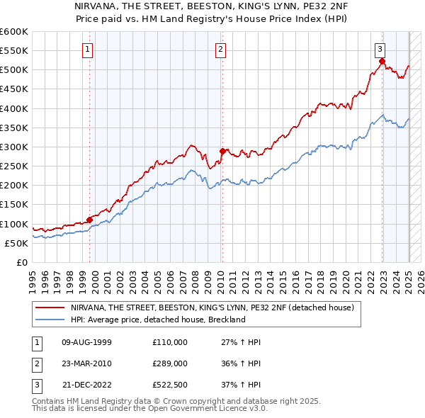 NIRVANA, THE STREET, BEESTON, KING'S LYNN, PE32 2NF: Price paid vs HM Land Registry's House Price Index