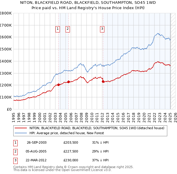 NITON, BLACKFIELD ROAD, BLACKFIELD, SOUTHAMPTON, SO45 1WD: Price paid vs HM Land Registry's House Price Index