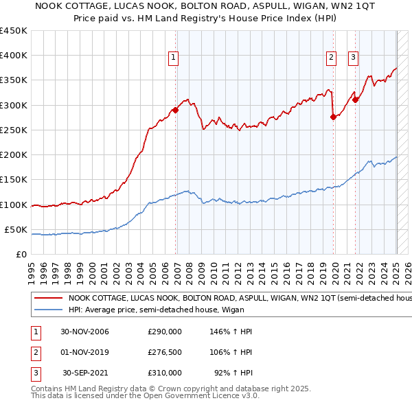 NOOK COTTAGE, LUCAS NOOK, BOLTON ROAD, ASPULL, WIGAN, WN2 1QT: Price paid vs HM Land Registry's House Price Index
