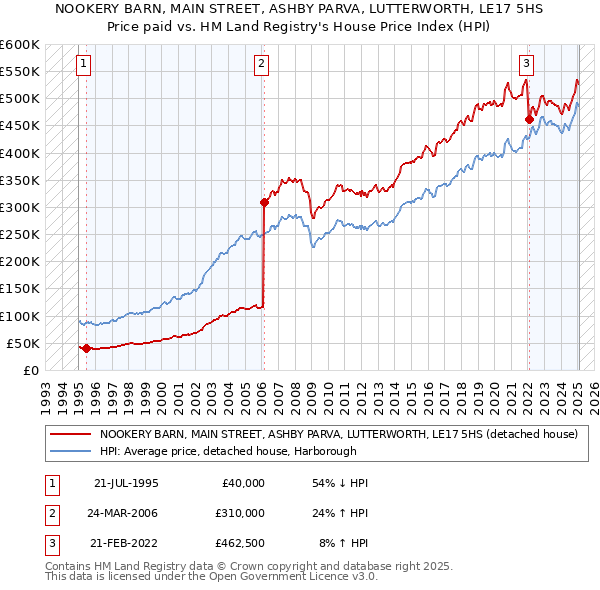 NOOKERY BARN, MAIN STREET, ASHBY PARVA, LUTTERWORTH, LE17 5HS: Price paid vs HM Land Registry's House Price Index