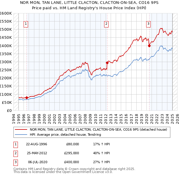 NOR MON, TAN LANE, LITTLE CLACTON, CLACTON-ON-SEA, CO16 9PS: Price paid vs HM Land Registry's House Price Index