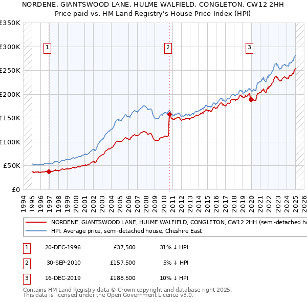 NORDENE, GIANTSWOOD LANE, HULME WALFIELD, CONGLETON, CW12 2HH: Price paid vs HM Land Registry's House Price Index