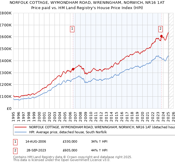 NORFOLK COTTAGE, WYMONDHAM ROAD, WRENINGHAM, NORWICH, NR16 1AT: Price paid vs HM Land Registry's House Price Index