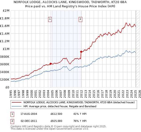 NORFOLK LODGE, ALCOCKS LANE, KINGSWOOD, TADWORTH, KT20 6BA: Price paid vs HM Land Registry's House Price Index