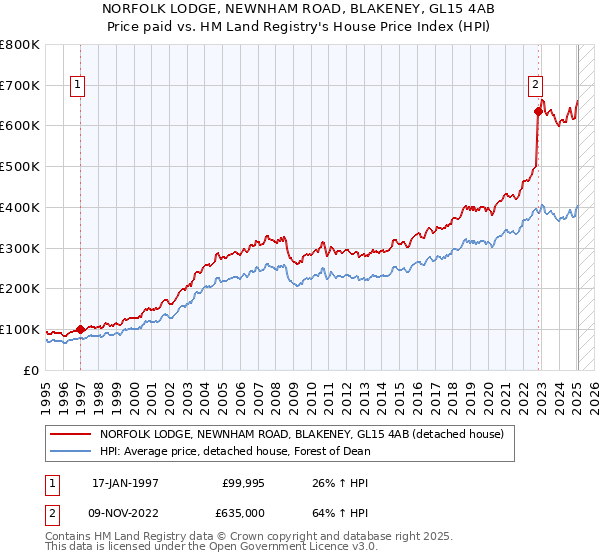 NORFOLK LODGE, NEWNHAM ROAD, BLAKENEY, GL15 4AB: Price paid vs HM Land Registry's House Price Index