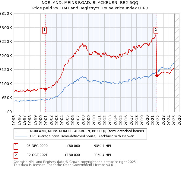 NORLAND, MEINS ROAD, BLACKBURN, BB2 6QQ: Price paid vs HM Land Registry's House Price Index