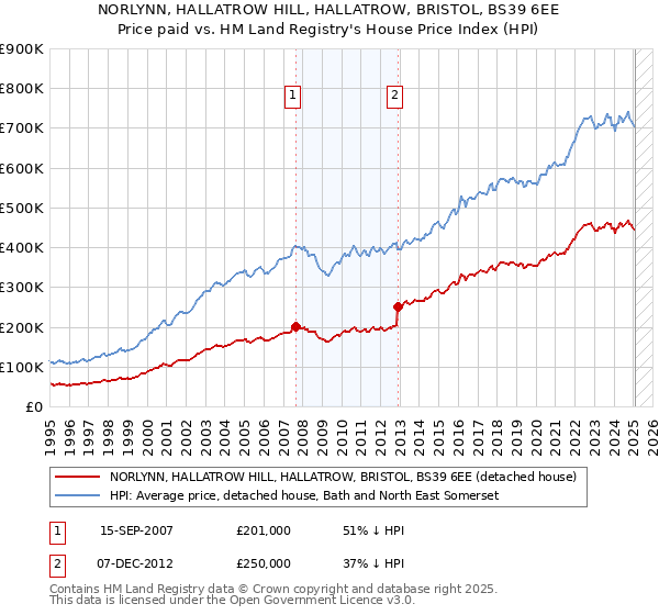 NORLYNN, HALLATROW HILL, HALLATROW, BRISTOL, BS39 6EE: Price paid vs HM Land Registry's House Price Index