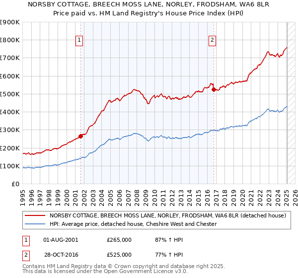 NORSBY COTTAGE, BREECH MOSS LANE, NORLEY, FRODSHAM, WA6 8LR: Price paid vs HM Land Registry's House Price Index