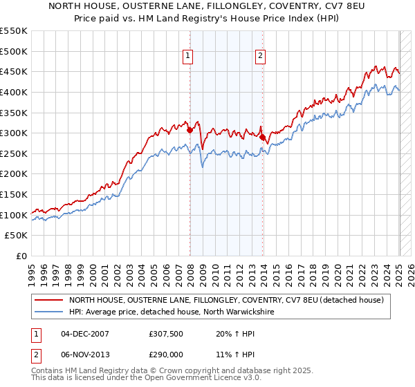 NORTH HOUSE, OUSTERNE LANE, FILLONGLEY, COVENTRY, CV7 8EU: Price paid vs HM Land Registry's House Price Index
