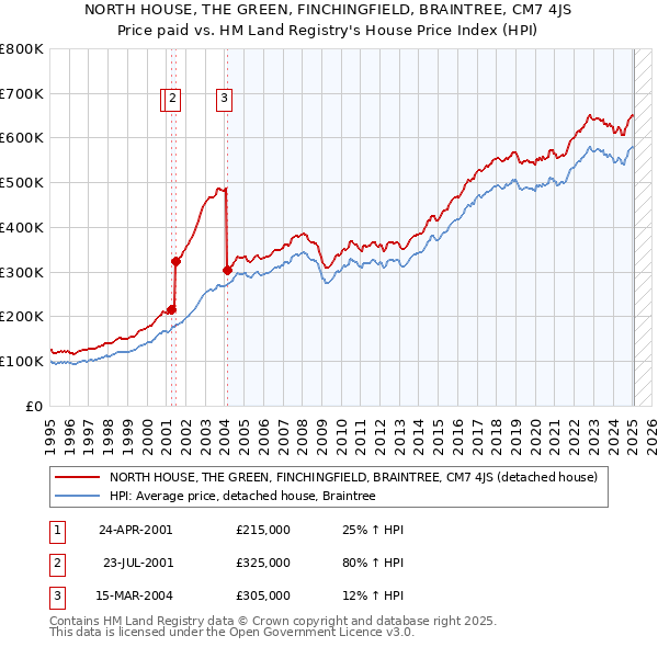 NORTH HOUSE, THE GREEN, FINCHINGFIELD, BRAINTREE, CM7 4JS: Price paid vs HM Land Registry's House Price Index