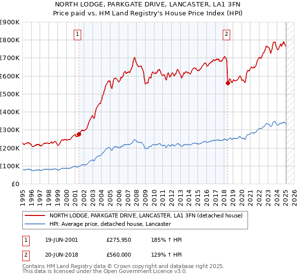 NORTH LODGE, PARKGATE DRIVE, LANCASTER, LA1 3FN: Price paid vs HM Land Registry's House Price Index