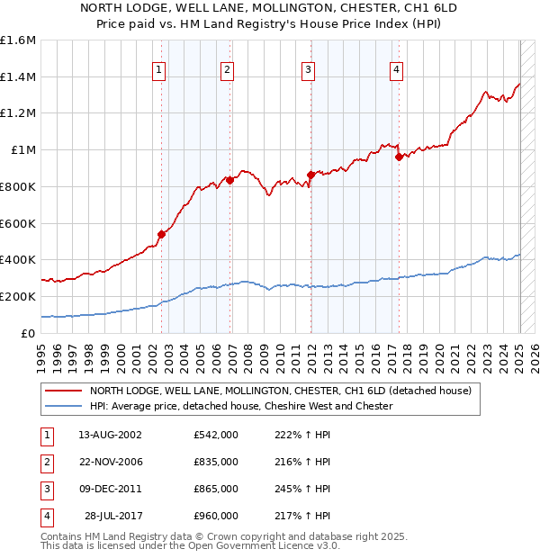 NORTH LODGE, WELL LANE, MOLLINGTON, CHESTER, CH1 6LD: Price paid vs HM Land Registry's House Price Index