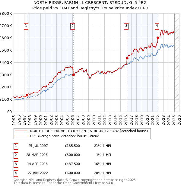 NORTH RIDGE, FARMHILL CRESCENT, STROUD, GL5 4BZ: Price paid vs HM Land Registry's House Price Index