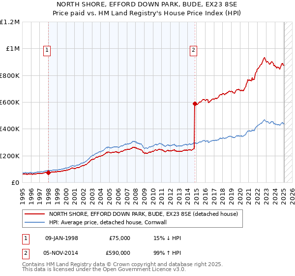 NORTH SHORE, EFFORD DOWN PARK, BUDE, EX23 8SE: Price paid vs HM Land Registry's House Price Index