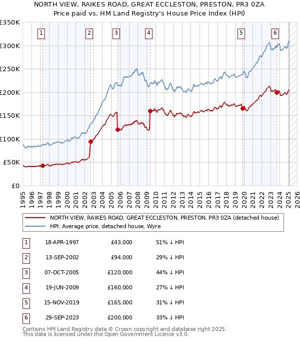 NORTH VIEW, RAIKES ROAD, GREAT ECCLESTON, PRESTON, PR3 0ZA: Price paid vs HM Land Registry's House Price Index