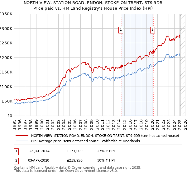NORTH VIEW, STATION ROAD, ENDON, STOKE-ON-TRENT, ST9 9DR: Price paid vs HM Land Registry's House Price Index