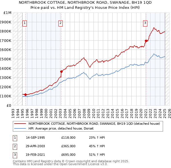 NORTHBROOK COTTAGE, NORTHBROOK ROAD, SWANAGE, BH19 1QD: Price paid vs HM Land Registry's House Price Index
