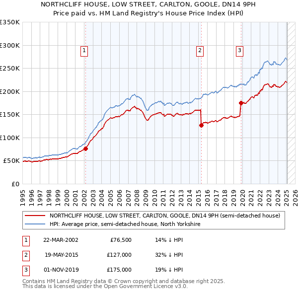 NORTHCLIFF HOUSE, LOW STREET, CARLTON, GOOLE, DN14 9PH: Price paid vs HM Land Registry's House Price Index