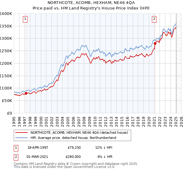 NORTHCOTE, ACOMB, HEXHAM, NE46 4QA: Price paid vs HM Land Registry's House Price Index
