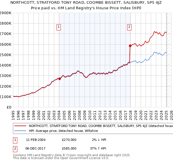 NORTHCOTT, STRATFORD TONY ROAD, COOMBE BISSETT, SALISBURY, SP5 4JZ: Price paid vs HM Land Registry's House Price Index