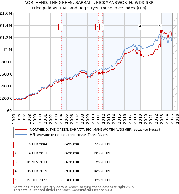 NORTHEND, THE GREEN, SARRATT, RICKMANSWORTH, WD3 6BR: Price paid vs HM Land Registry's House Price Index
