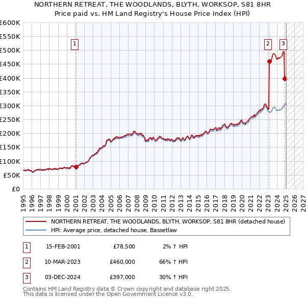 NORTHERN RETREAT, THE WOODLANDS, BLYTH, WORKSOP, S81 8HR: Price paid vs HM Land Registry's House Price Index