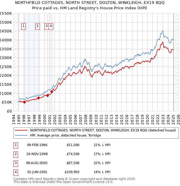 NORTHFIELD COTTAGES, NORTH STREET, DOLTON, WINKLEIGH, EX19 8QQ: Price paid vs HM Land Registry's House Price Index
