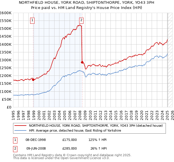 NORTHFIELD HOUSE, YORK ROAD, SHIPTONTHORPE, YORK, YO43 3PH: Price paid vs HM Land Registry's House Price Index