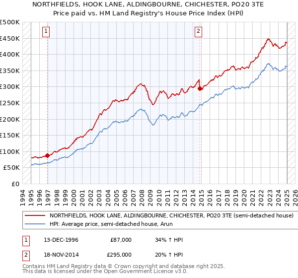 NORTHFIELDS, HOOK LANE, ALDINGBOURNE, CHICHESTER, PO20 3TE: Price paid vs HM Land Registry's House Price Index