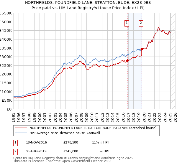 NORTHFIELDS, POUNDFIELD LANE, STRATTON, BUDE, EX23 9BS: Price paid vs HM Land Registry's House Price Index