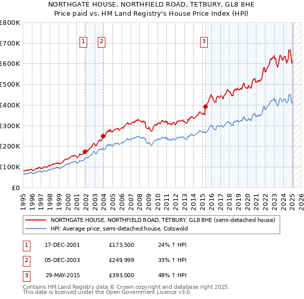 NORTHGATE HOUSE, NORTHFIELD ROAD, TETBURY, GL8 8HE: Price paid vs HM Land Registry's House Price Index