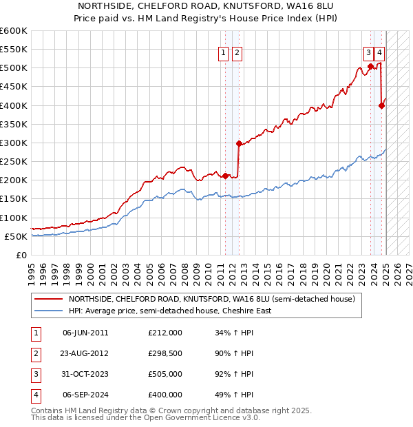 NORTHSIDE, CHELFORD ROAD, KNUTSFORD, WA16 8LU: Price paid vs HM Land Registry's House Price Index