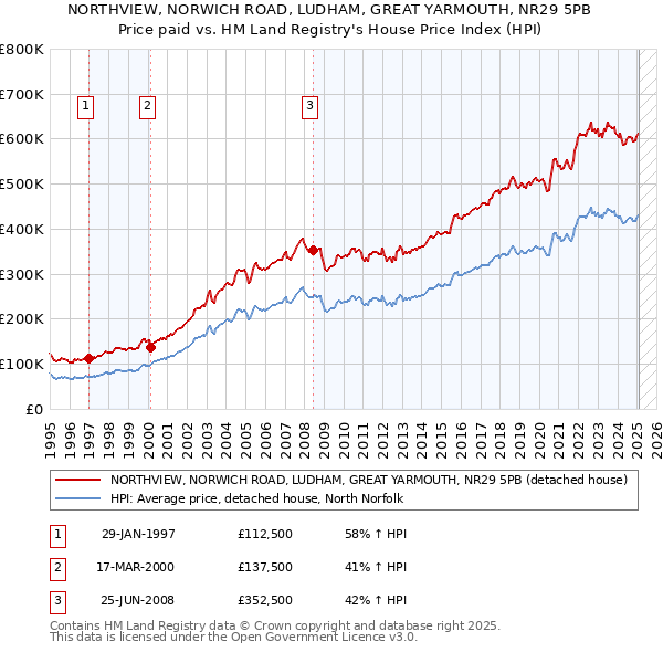 NORTHVIEW, NORWICH ROAD, LUDHAM, GREAT YARMOUTH, NR29 5PB: Price paid vs HM Land Registry's House Price Index