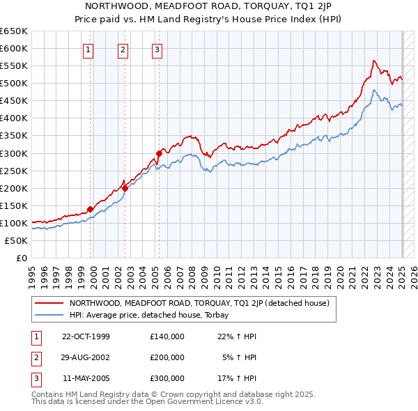 NORTHWOOD, MEADFOOT ROAD, TORQUAY, TQ1 2JP: Price paid vs HM Land Registry's House Price Index