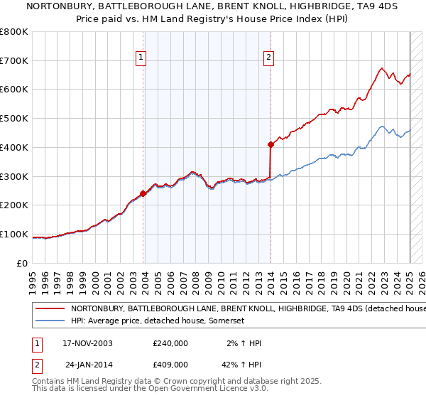 NORTONBURY, BATTLEBOROUGH LANE, BRENT KNOLL, HIGHBRIDGE, TA9 4DS: Price paid vs HM Land Registry's House Price Index