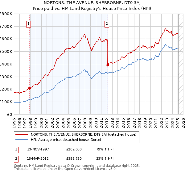 NORTONS, THE AVENUE, SHERBORNE, DT9 3AJ: Price paid vs HM Land Registry's House Price Index