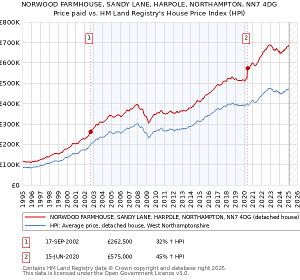 NORWOOD FARMHOUSE, SANDY LANE, HARPOLE, NORTHAMPTON, NN7 4DG: Price paid vs HM Land Registry's House Price Index