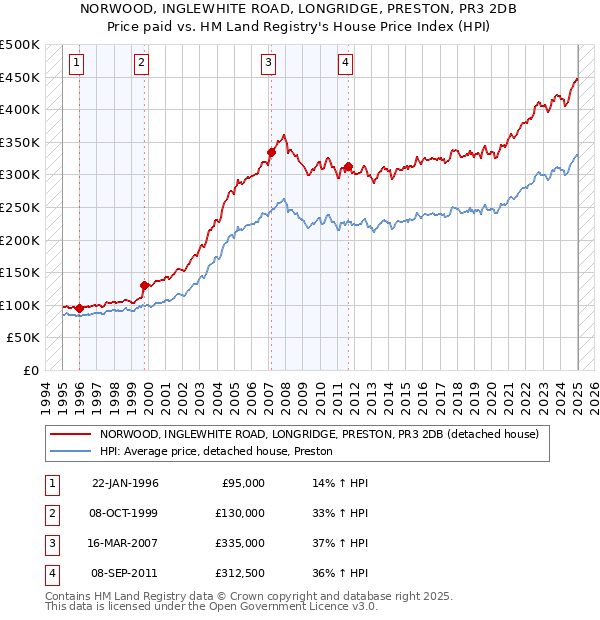 NORWOOD, INGLEWHITE ROAD, LONGRIDGE, PRESTON, PR3 2DB: Price paid vs HM Land Registry's House Price Index