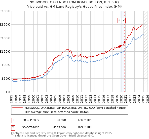 NORWOOD, OAKENBOTTOM ROAD, BOLTON, BL2 6DQ: Price paid vs HM Land Registry's House Price Index