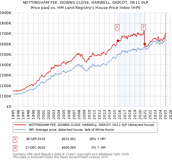 NOTTINGHAM FEE, DOWNS CLOSE, HARWELL, DIDCOT, OX11 0LP: Price paid vs HM Land Registry's House Price Index