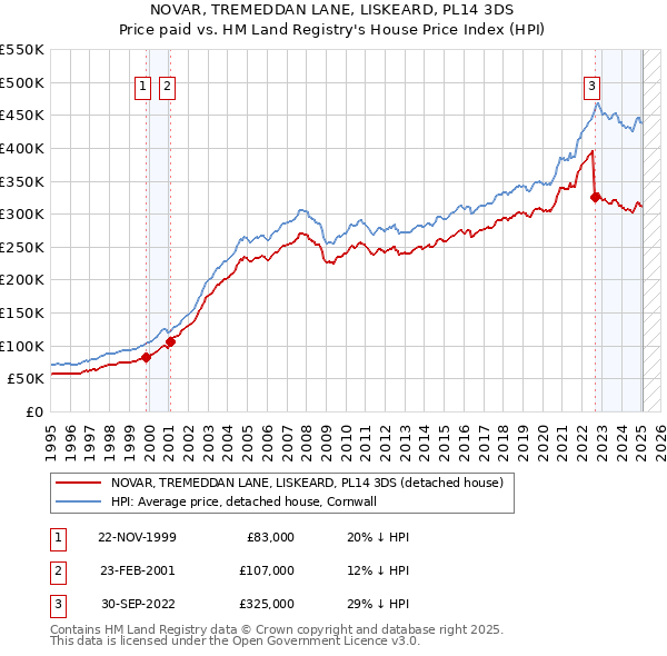 NOVAR, TREMEDDAN LANE, LISKEARD, PL14 3DS: Price paid vs HM Land Registry's House Price Index