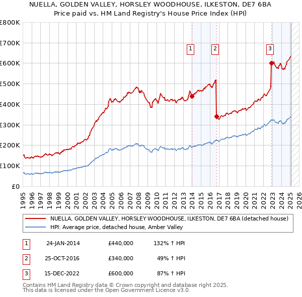 NUELLA, GOLDEN VALLEY, HORSLEY WOODHOUSE, ILKESTON, DE7 6BA: Price paid vs HM Land Registry's House Price Index