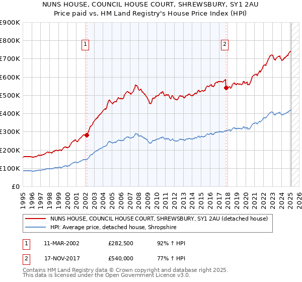 NUNS HOUSE, COUNCIL HOUSE COURT, SHREWSBURY, SY1 2AU: Price paid vs HM Land Registry's House Price Index