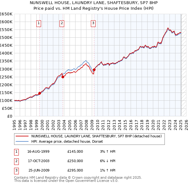 NUNSWELL HOUSE, LAUNDRY LANE, SHAFTESBURY, SP7 8HP: Price paid vs HM Land Registry's House Price Index