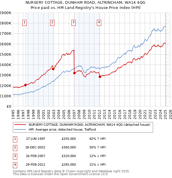 NURSERY COTTAGE, DUNHAM ROAD, ALTRINCHAM, WA14 4QG: Price paid vs HM Land Registry's House Price Index