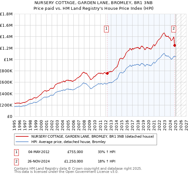 NURSERY COTTAGE, GARDEN LANE, BROMLEY, BR1 3NB: Price paid vs HM Land Registry's House Price Index