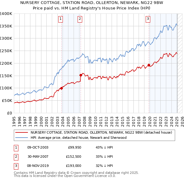 NURSERY COTTAGE, STATION ROAD, OLLERTON, NEWARK, NG22 9BW: Price paid vs HM Land Registry's House Price Index