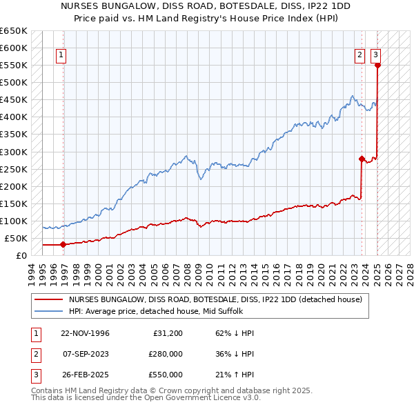 NURSES BUNGALOW, DISS ROAD, BOTESDALE, DISS, IP22 1DD: Price paid vs HM Land Registry's House Price Index